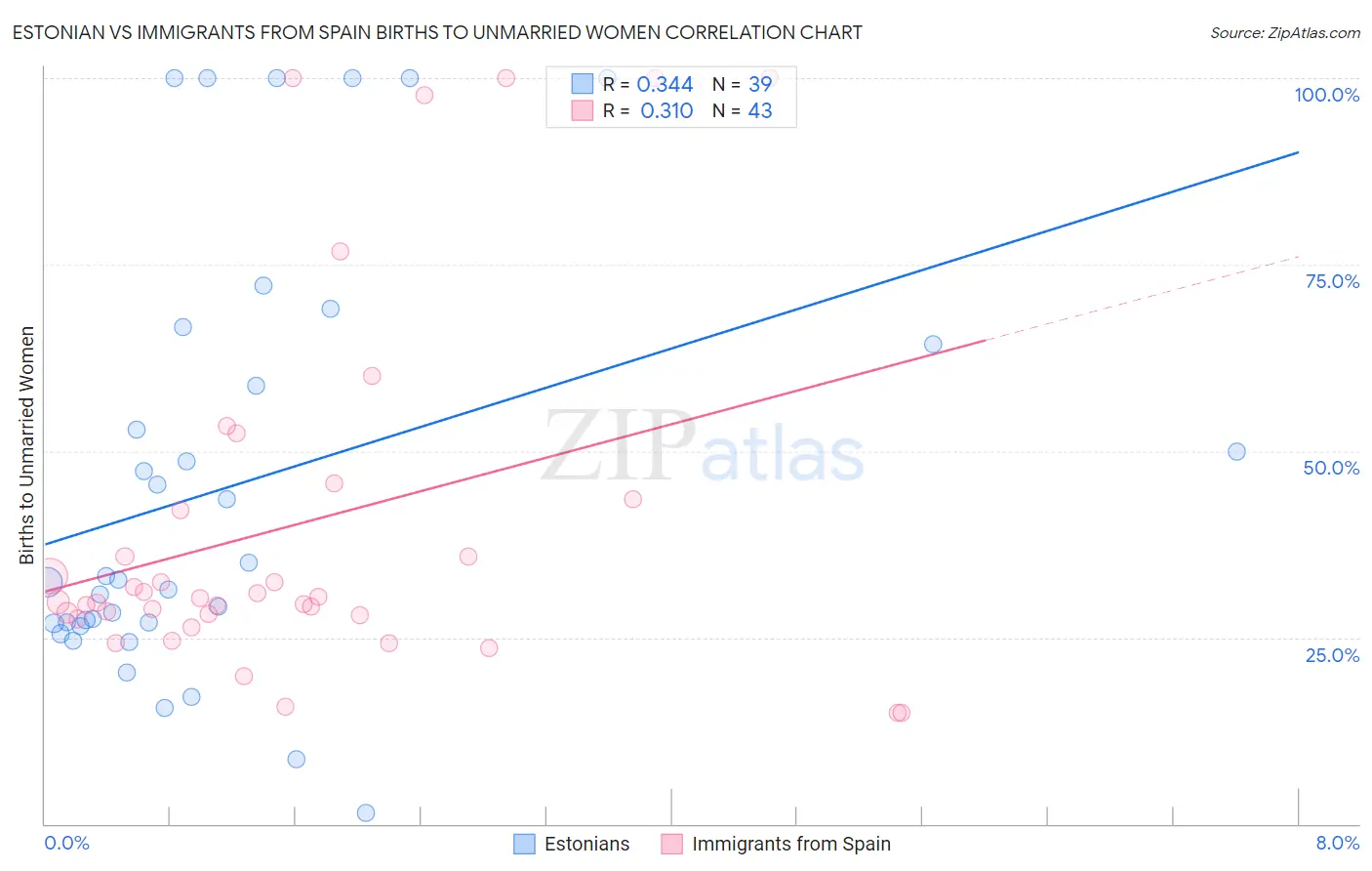 Estonian vs Immigrants from Spain Births to Unmarried Women