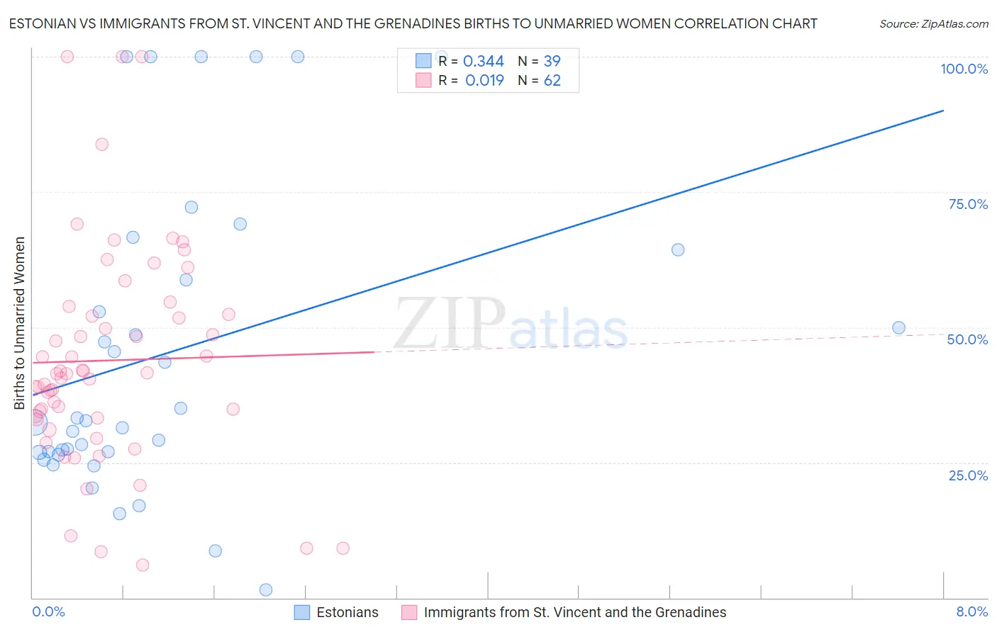 Estonian vs Immigrants from St. Vincent and the Grenadines Births to Unmarried Women