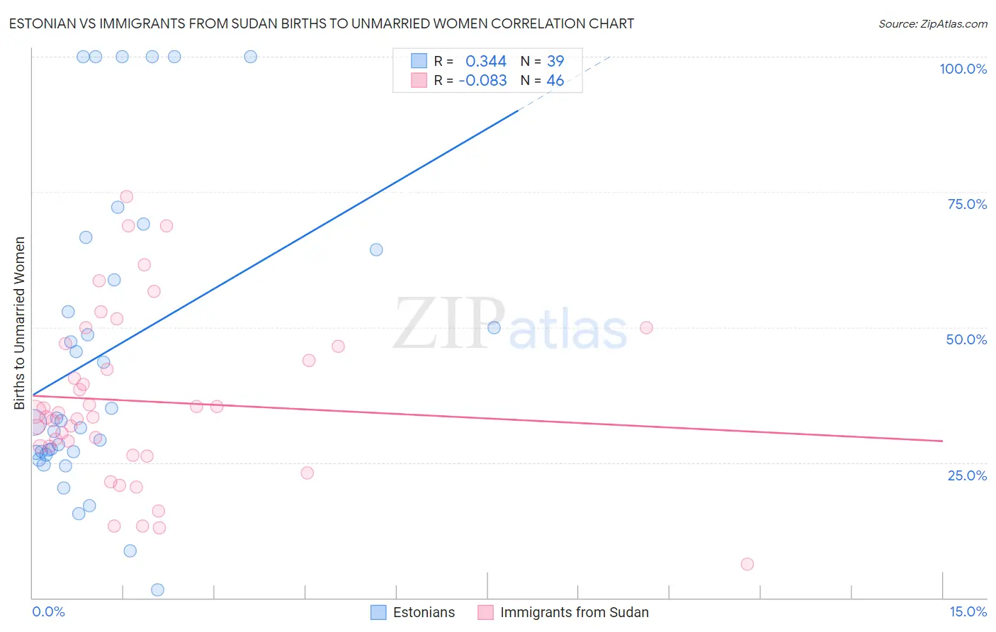 Estonian vs Immigrants from Sudan Births to Unmarried Women