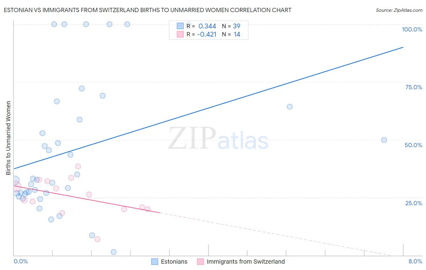 Estonian vs Immigrants from Switzerland Births to Unmarried Women