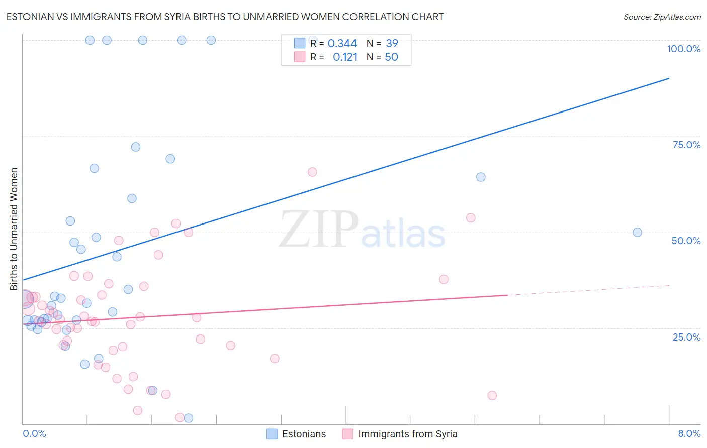 Estonian vs Immigrants from Syria Births to Unmarried Women