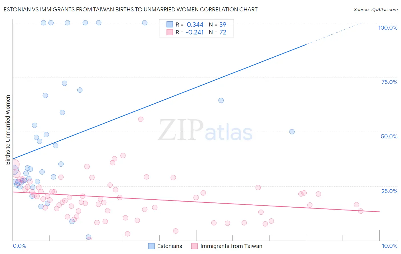 Estonian vs Immigrants from Taiwan Births to Unmarried Women