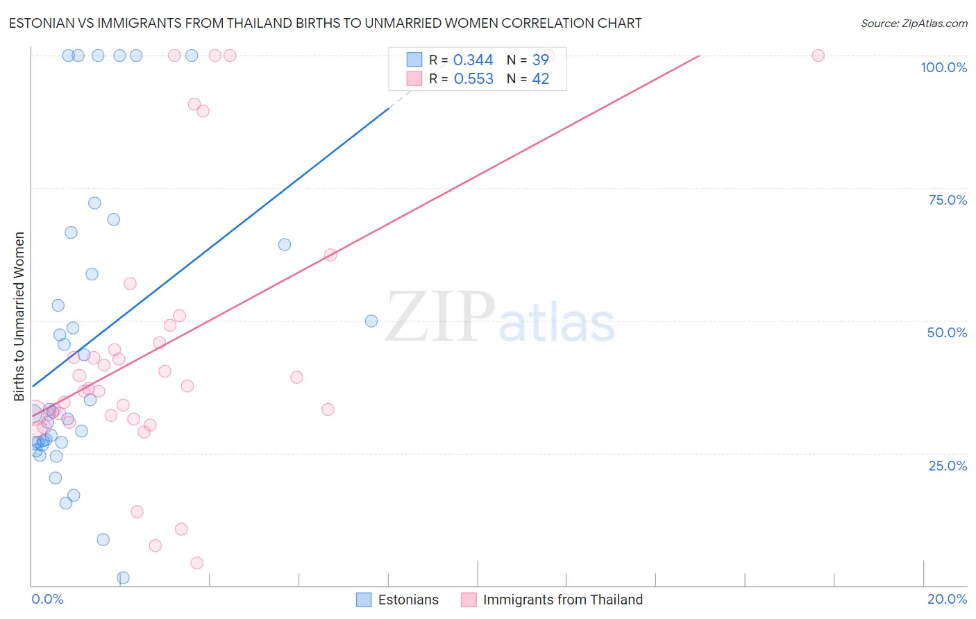 Estonian vs Immigrants from Thailand Births to Unmarried Women