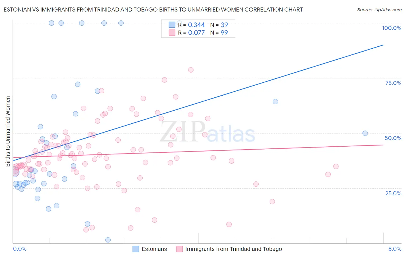 Estonian vs Immigrants from Trinidad and Tobago Births to Unmarried Women