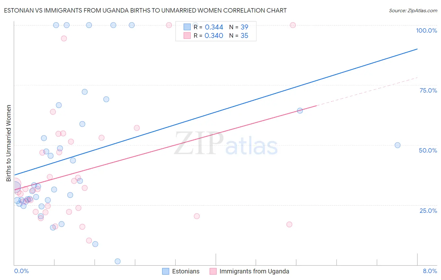 Estonian vs Immigrants from Uganda Births to Unmarried Women