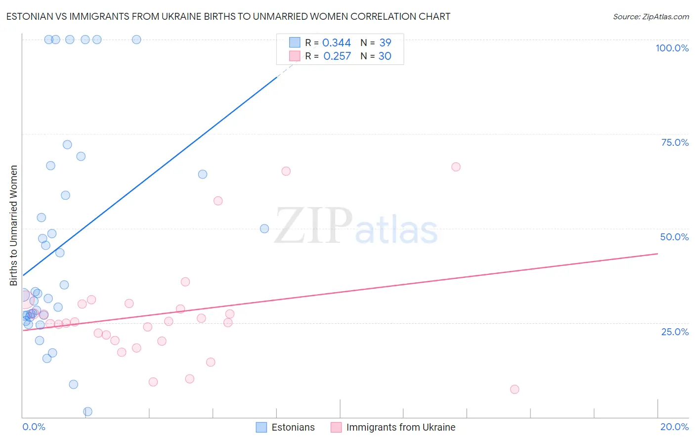 Estonian vs Immigrants from Ukraine Births to Unmarried Women