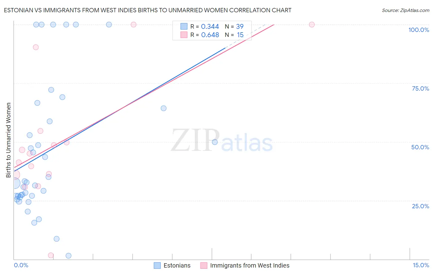 Estonian vs Immigrants from West Indies Births to Unmarried Women