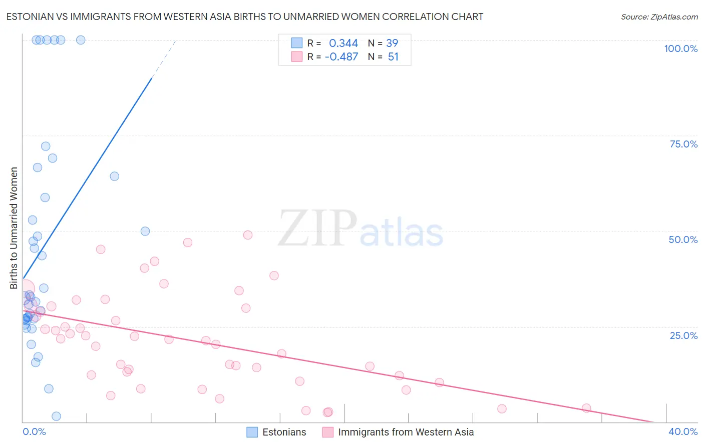 Estonian vs Immigrants from Western Asia Births to Unmarried Women