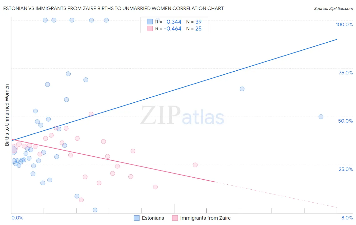 Estonian vs Immigrants from Zaire Births to Unmarried Women