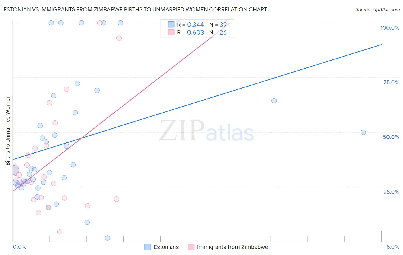 Estonian vs Immigrants from Zimbabwe Births to Unmarried Women