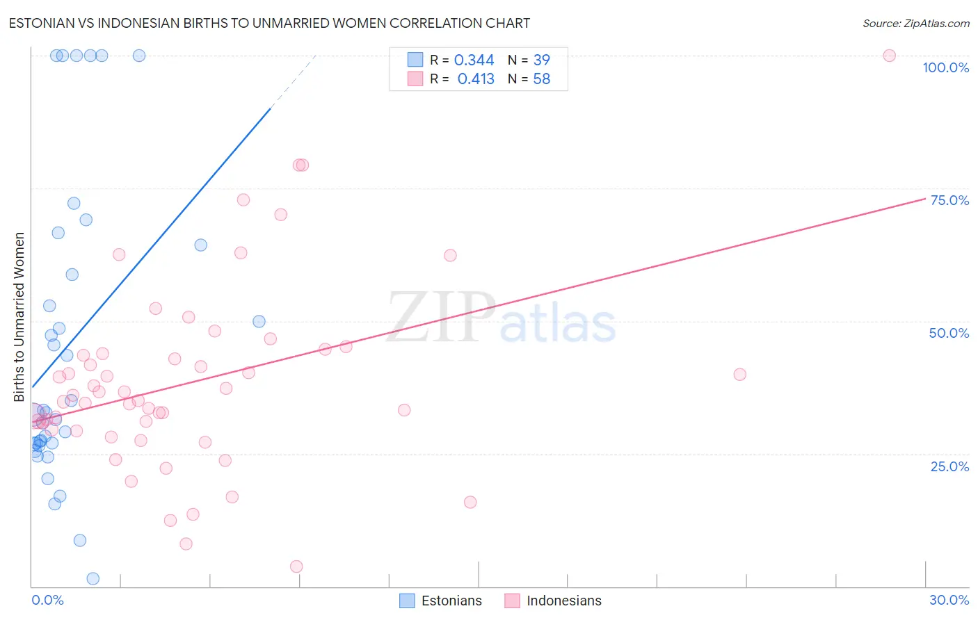 Estonian vs Indonesian Births to Unmarried Women