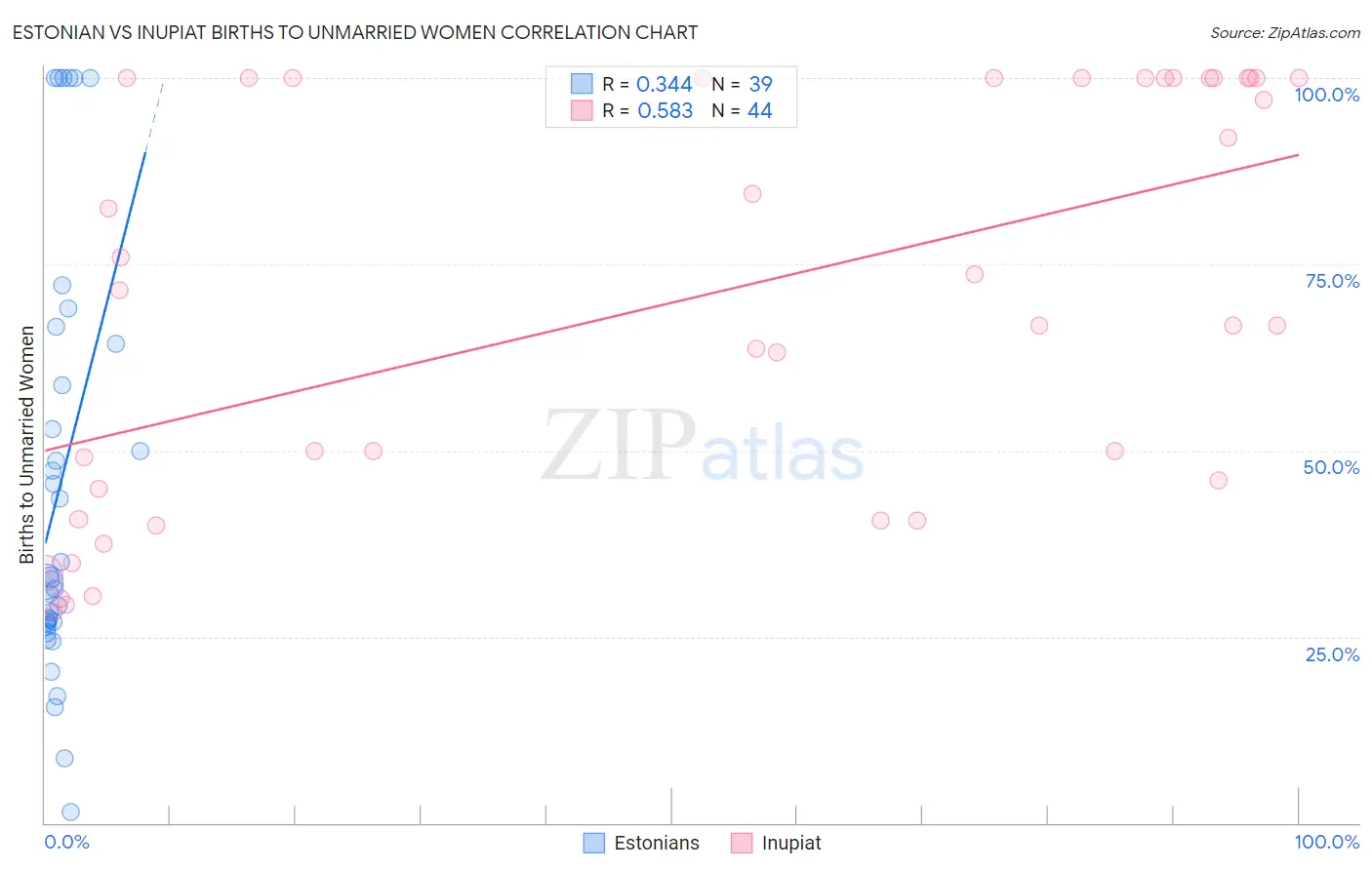 Estonian vs Inupiat Births to Unmarried Women