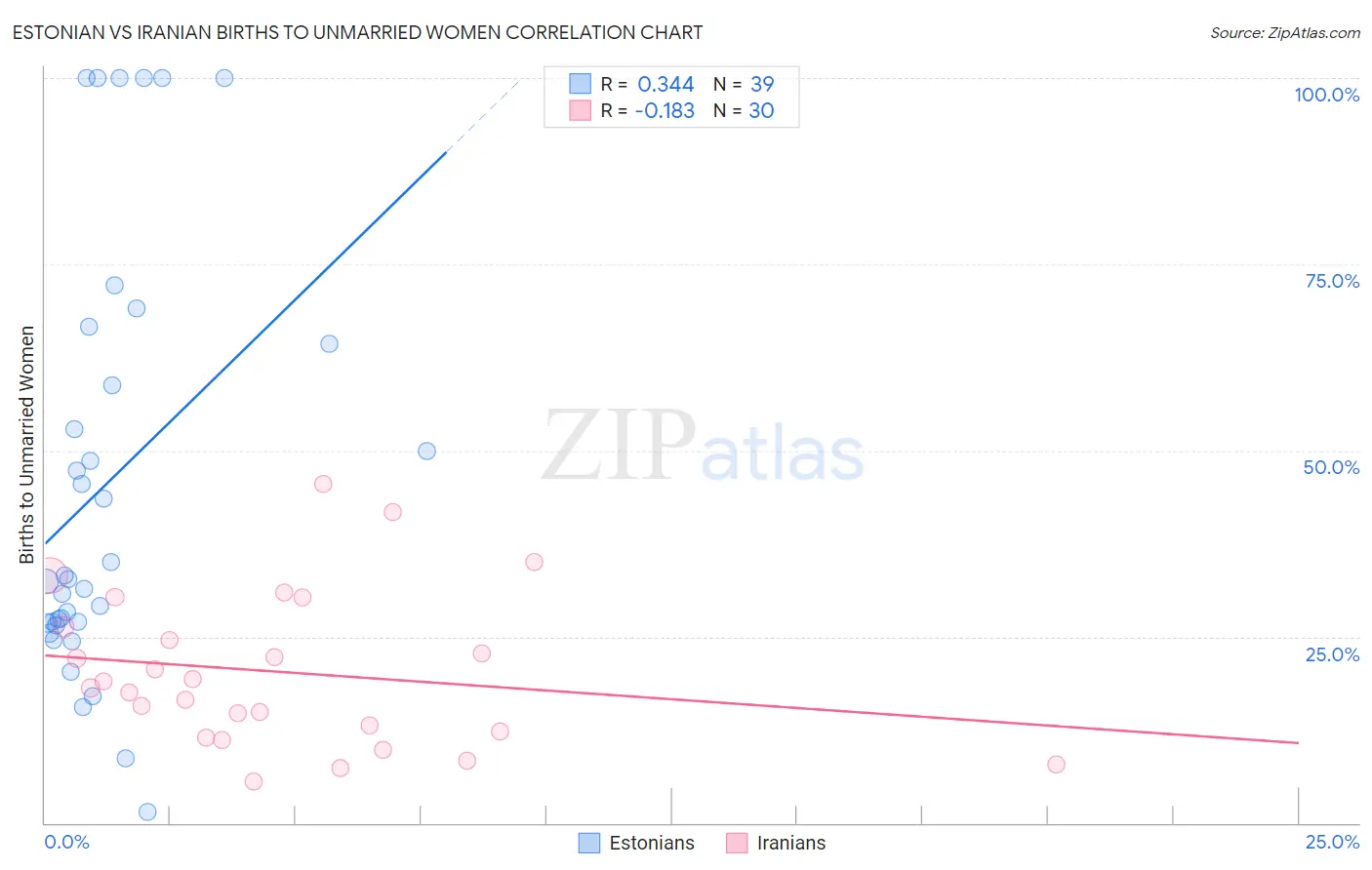 Estonian vs Iranian Births to Unmarried Women