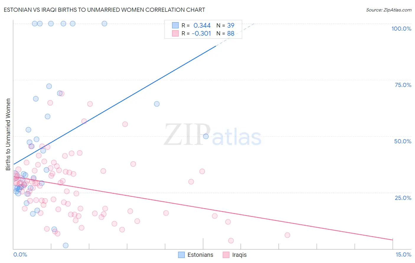 Estonian vs Iraqi Births to Unmarried Women