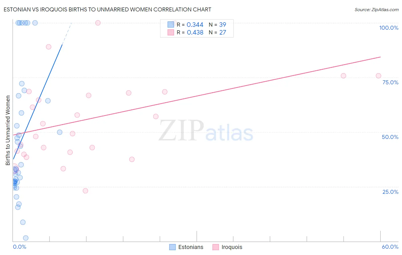 Estonian vs Iroquois Births to Unmarried Women