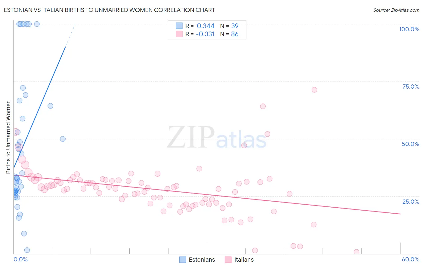 Estonian vs Italian Births to Unmarried Women