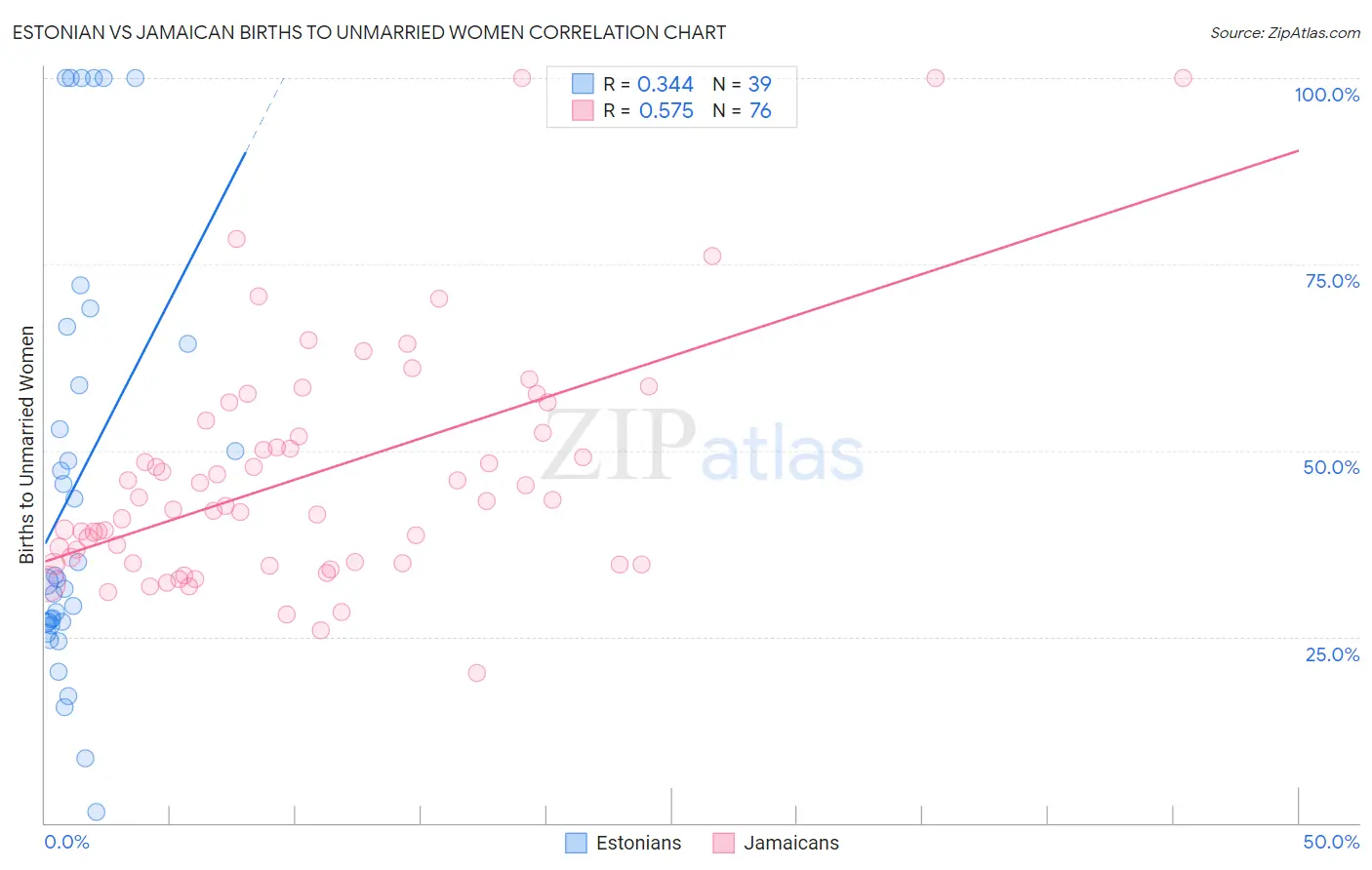 Estonian vs Jamaican Births to Unmarried Women