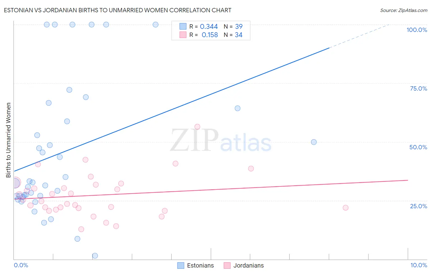 Estonian vs Jordanian Births to Unmarried Women