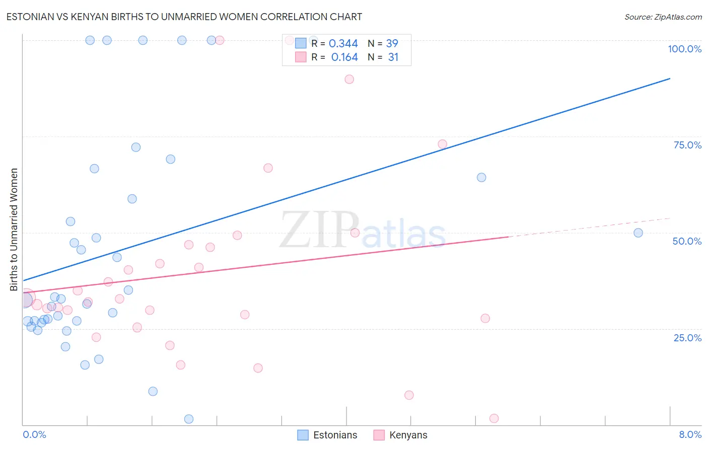 Estonian vs Kenyan Births to Unmarried Women