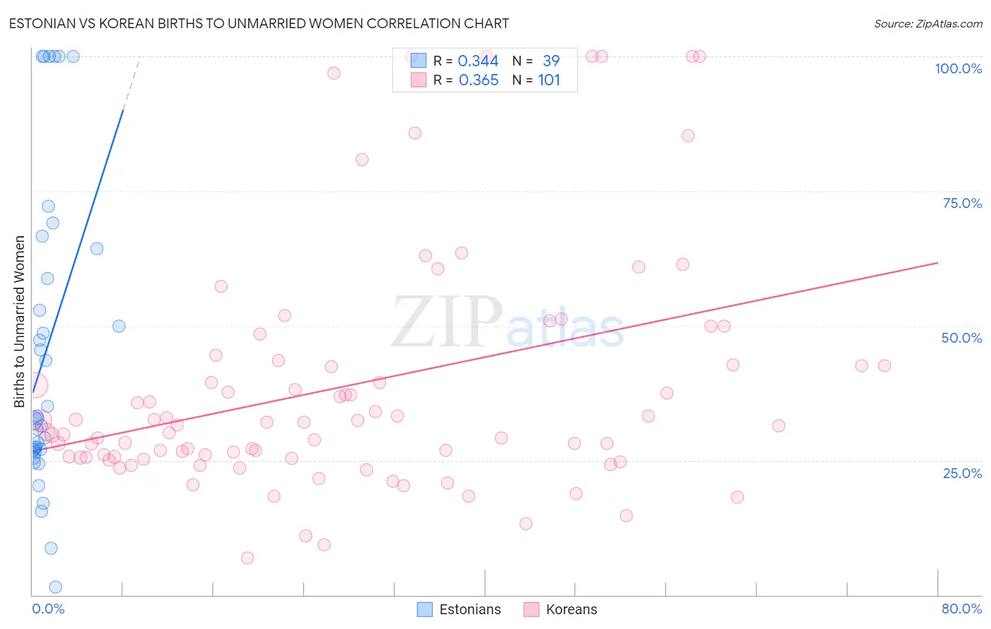 Estonian vs Korean Births to Unmarried Women