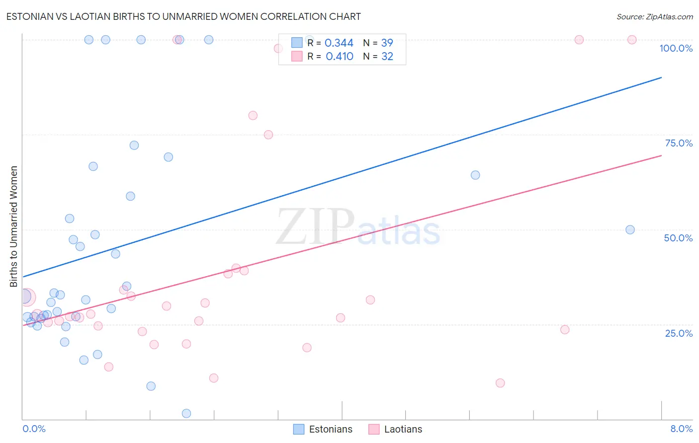 Estonian vs Laotian Births to Unmarried Women