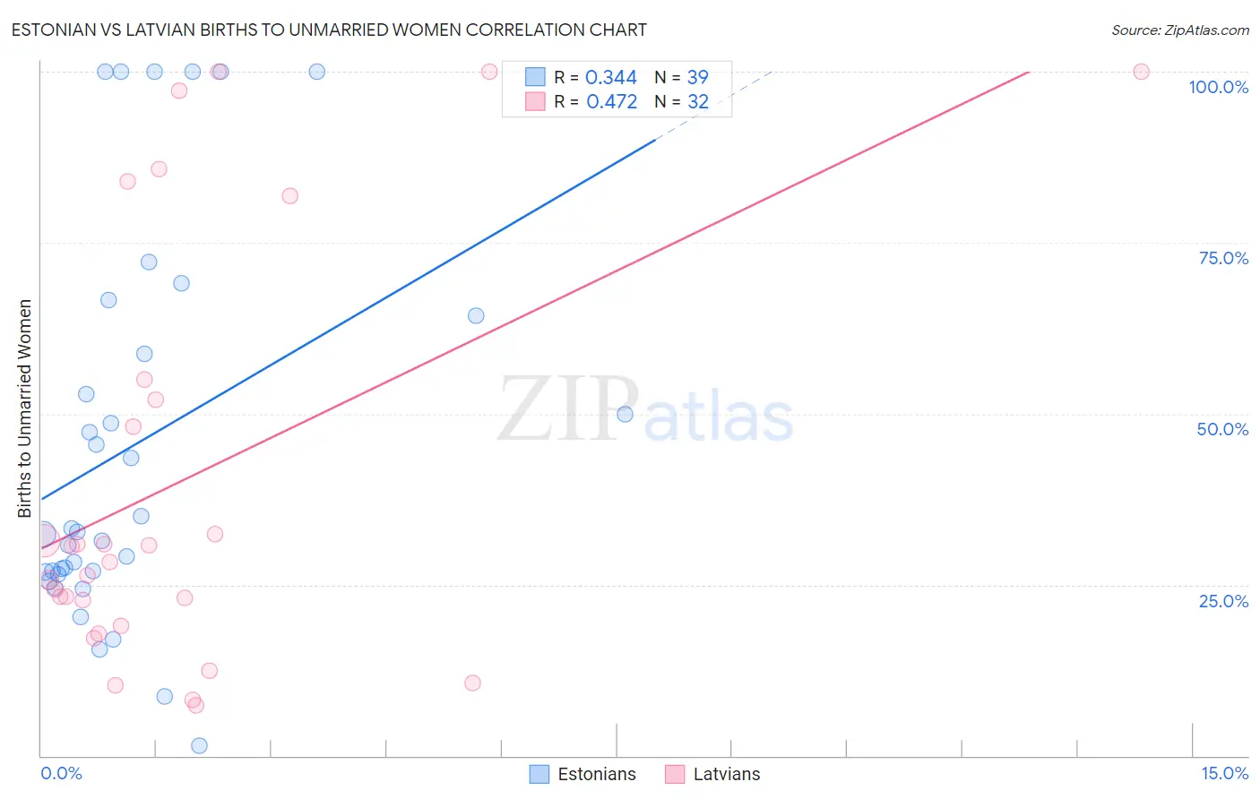 Estonian vs Latvian Births to Unmarried Women