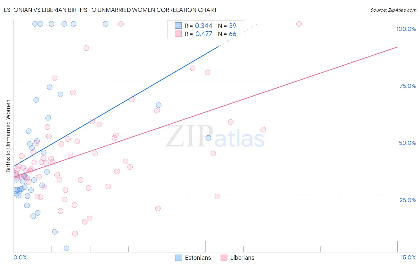 Estonian vs Liberian Births to Unmarried Women