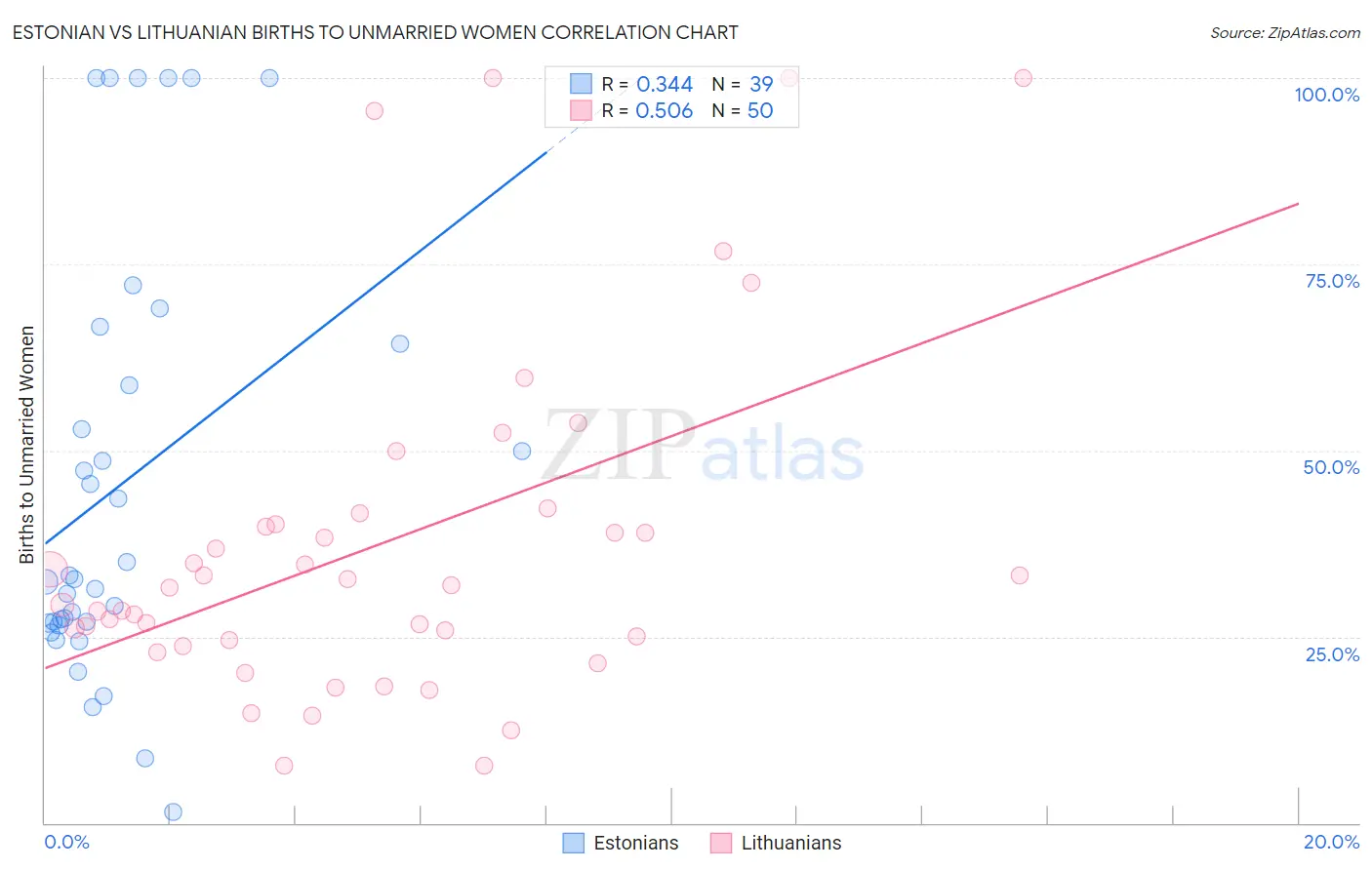 Estonian vs Lithuanian Births to Unmarried Women