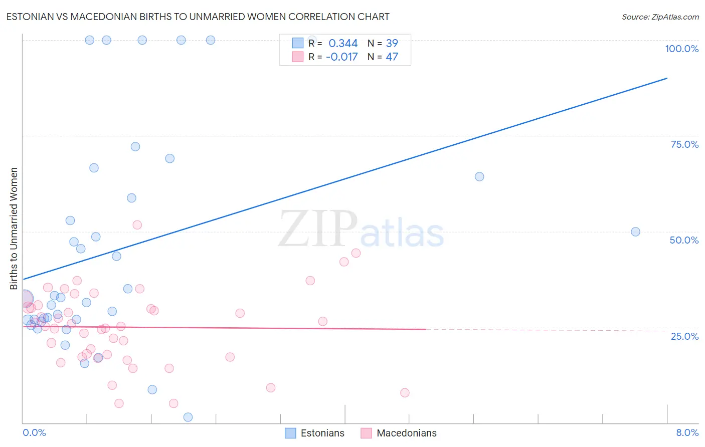 Estonian vs Macedonian Births to Unmarried Women