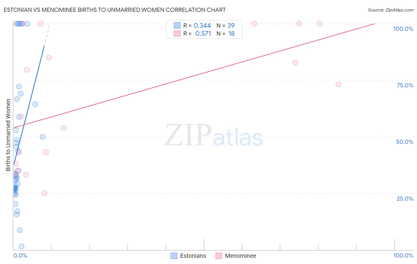 Estonian vs Menominee Births to Unmarried Women