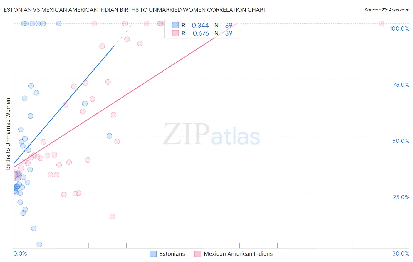 Estonian vs Mexican American Indian Births to Unmarried Women