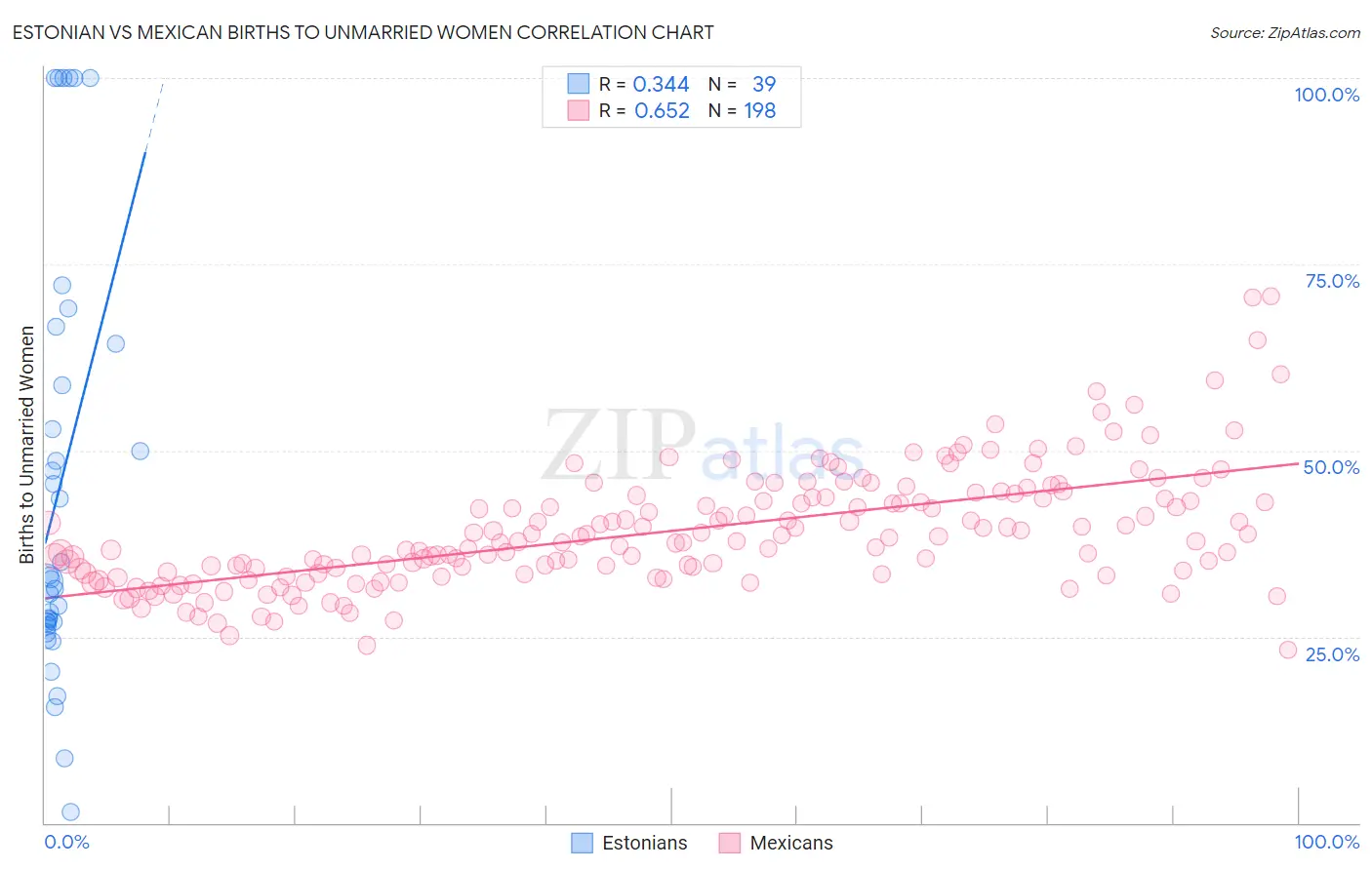 Estonian vs Mexican Births to Unmarried Women