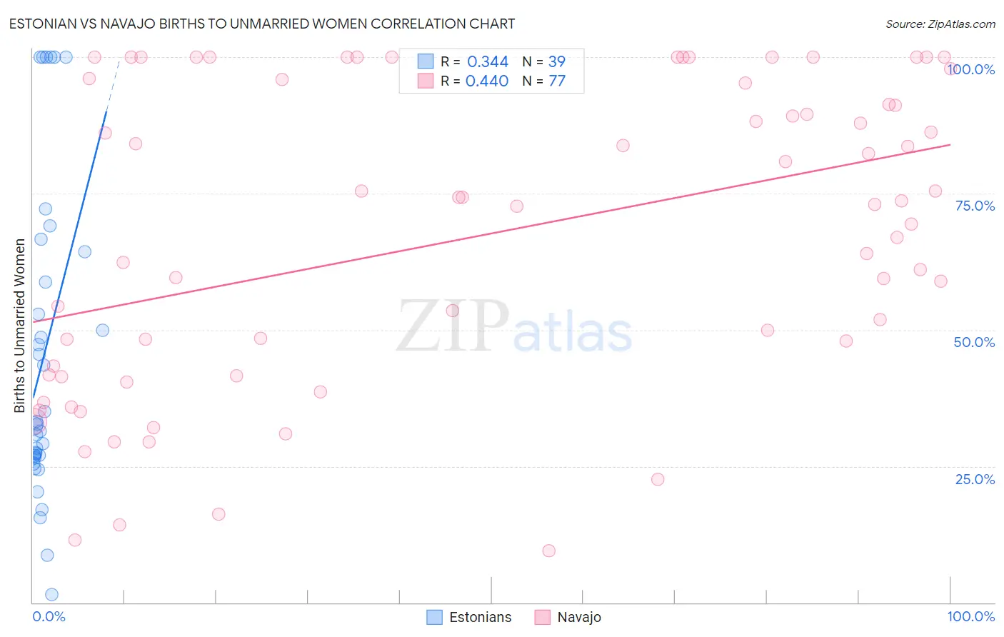 Estonian vs Navajo Births to Unmarried Women