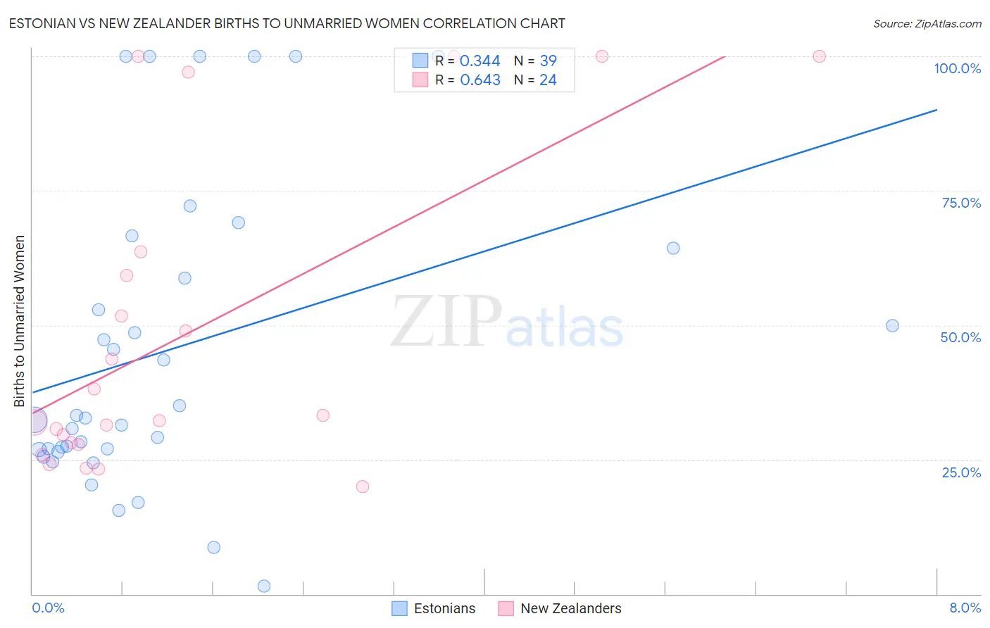 Estonian vs New Zealander Births to Unmarried Women