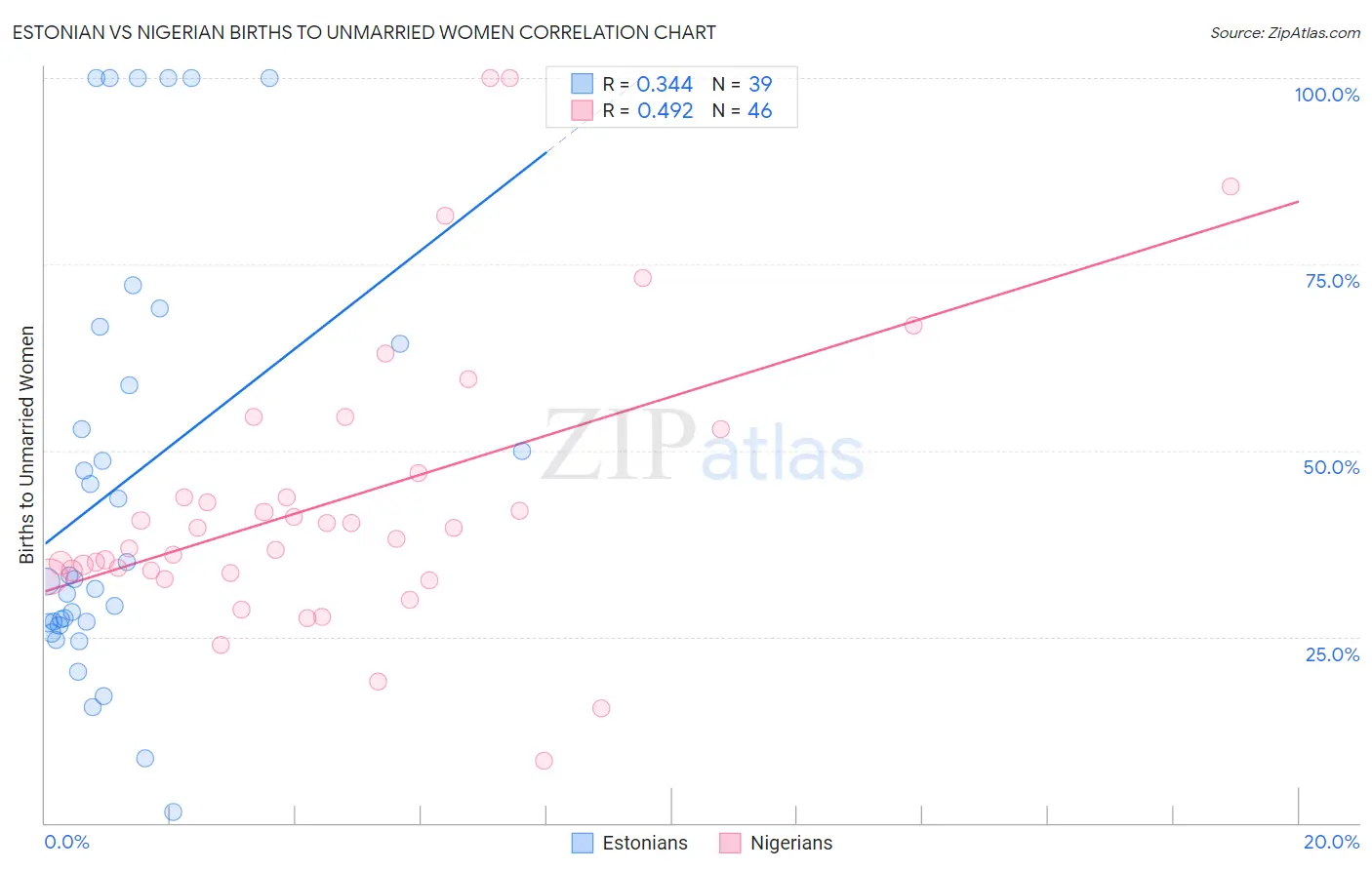 Estonian vs Nigerian Births to Unmarried Women