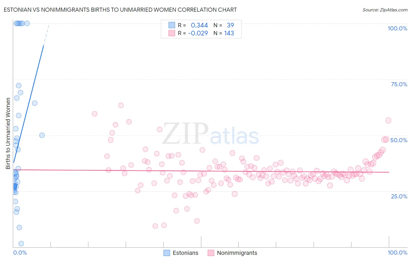 Estonian vs Nonimmigrants Births to Unmarried Women