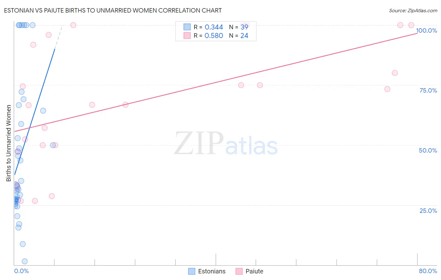 Estonian vs Paiute Births to Unmarried Women