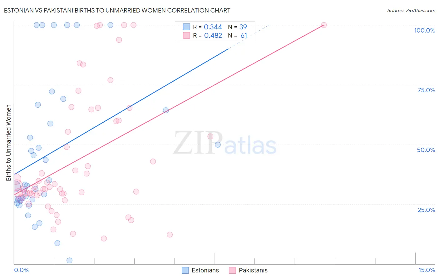 Estonian vs Pakistani Births to Unmarried Women