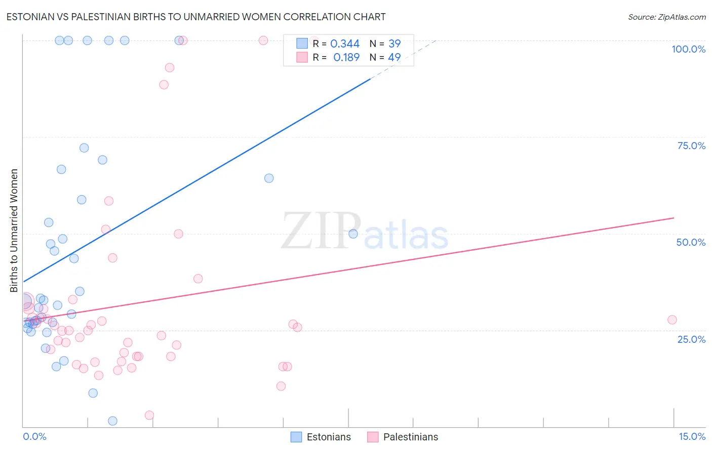 Estonian vs Palestinian Births to Unmarried Women