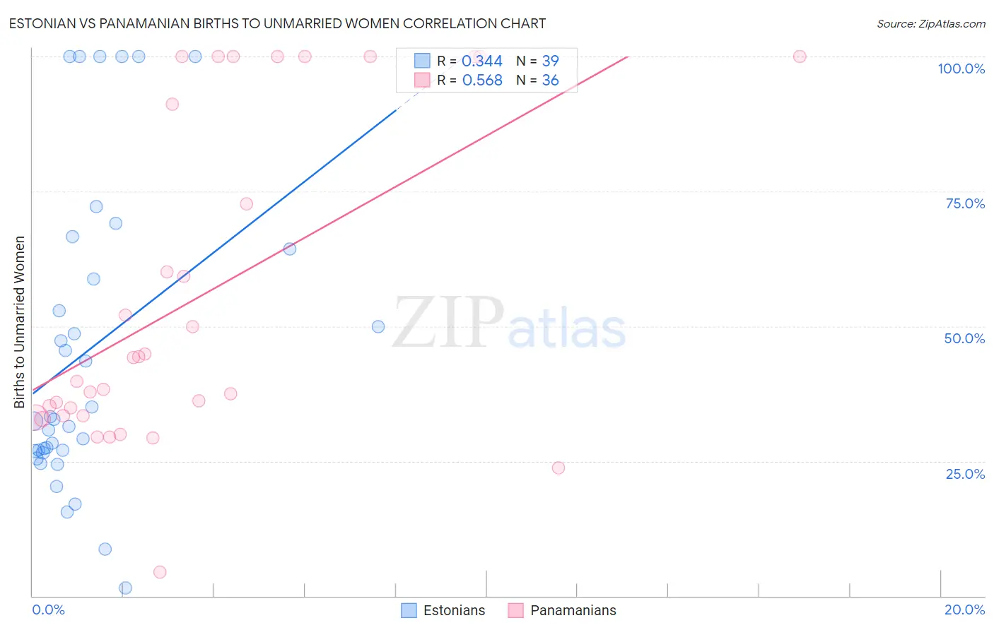 Estonian vs Panamanian Births to Unmarried Women