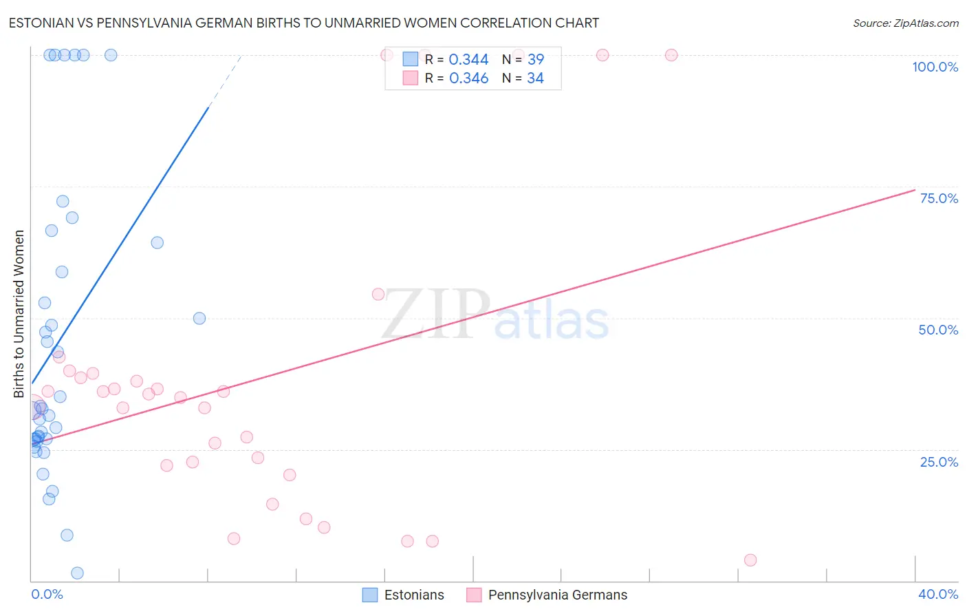 Estonian vs Pennsylvania German Births to Unmarried Women