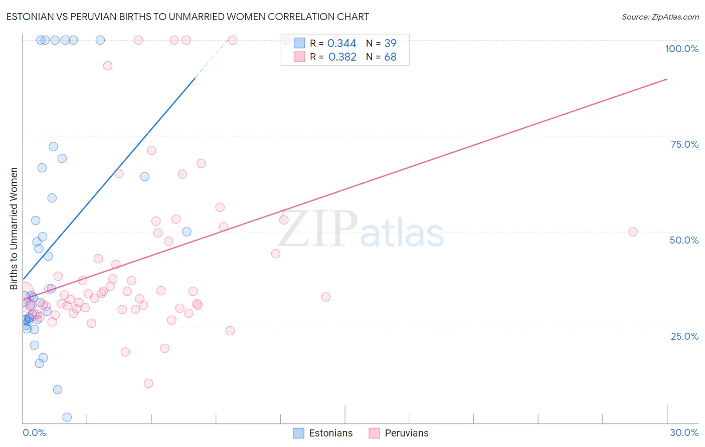 Estonian vs Peruvian Births to Unmarried Women