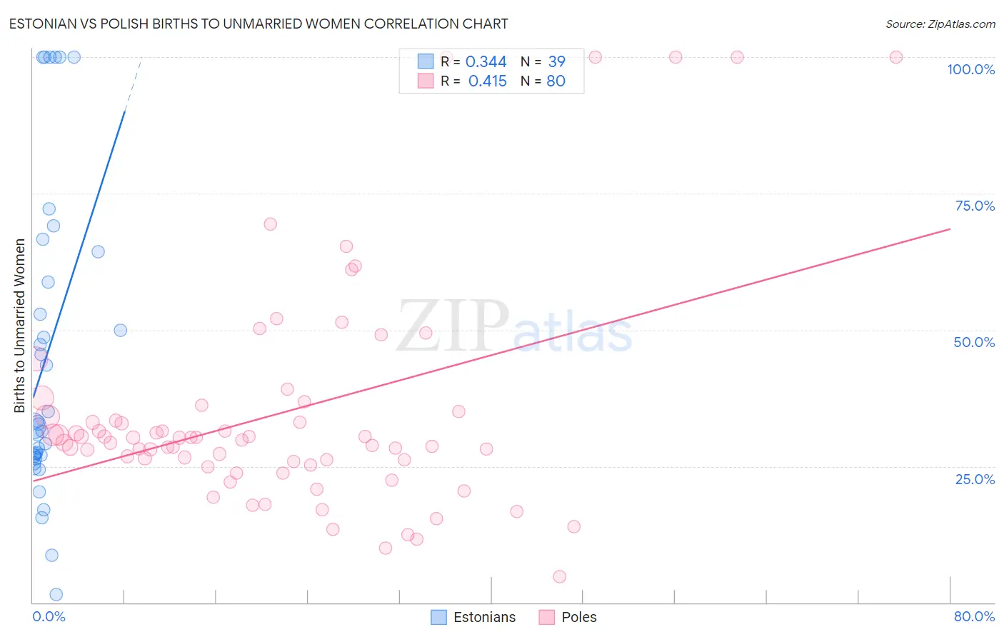 Estonian vs Polish Births to Unmarried Women