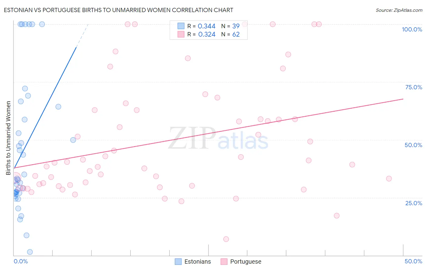 Estonian vs Portuguese Births to Unmarried Women