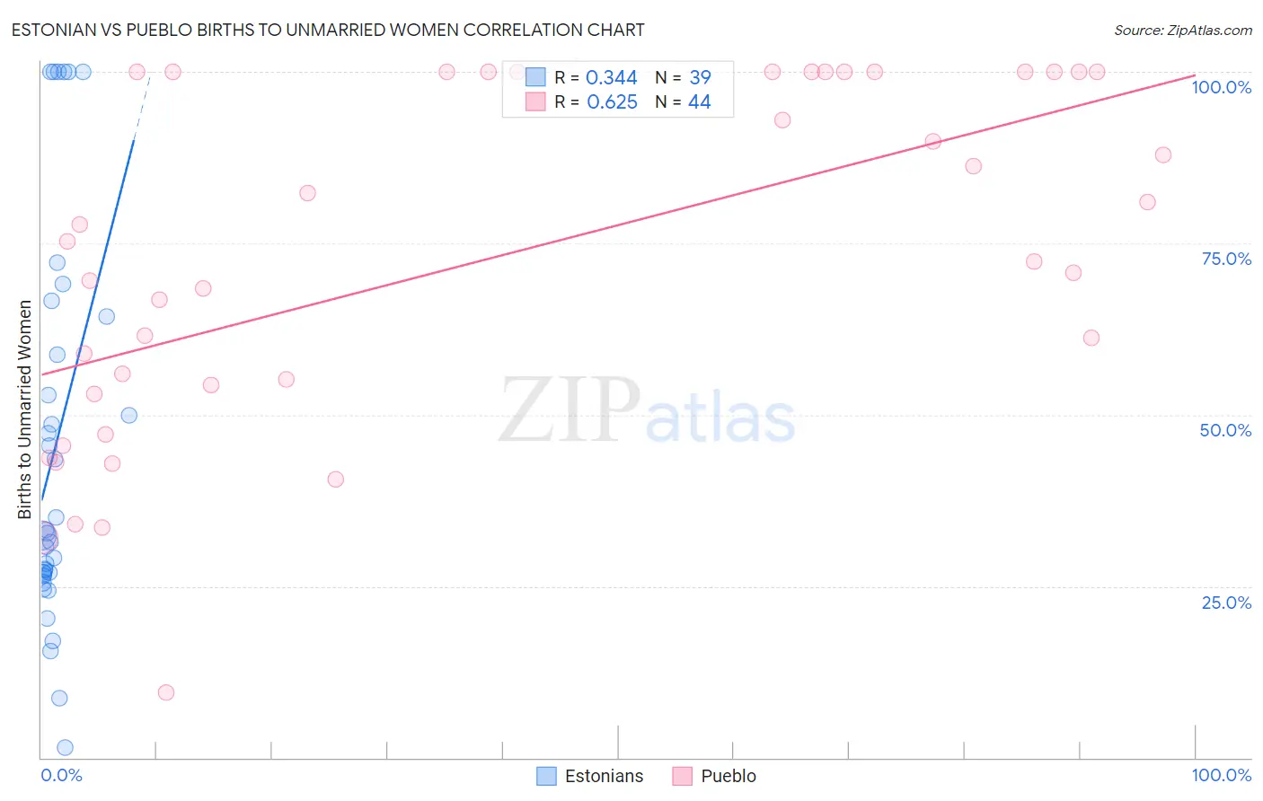 Estonian vs Pueblo Births to Unmarried Women