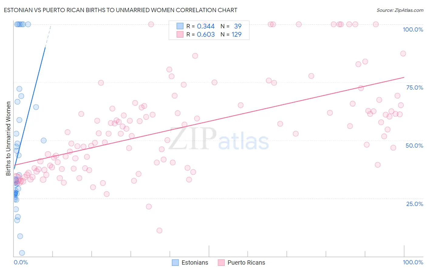 Estonian vs Puerto Rican Births to Unmarried Women