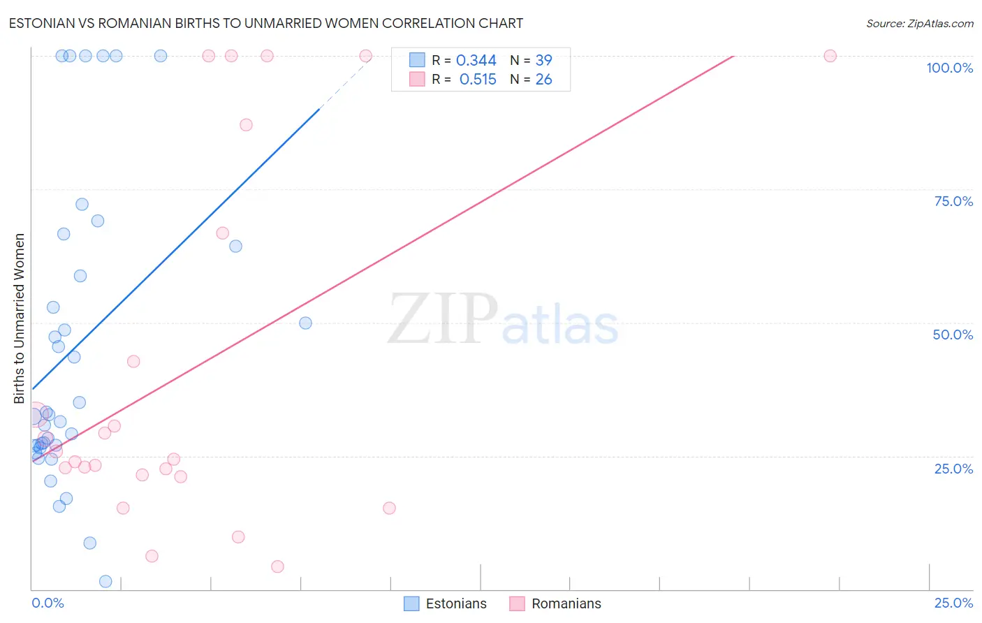 Estonian vs Romanian Births to Unmarried Women