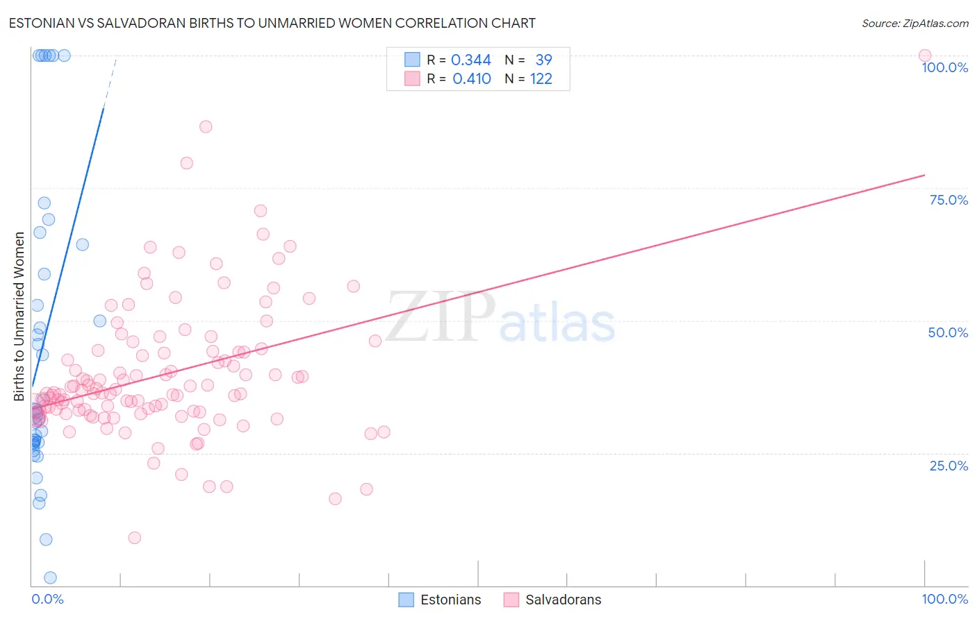 Estonian vs Salvadoran Births to Unmarried Women