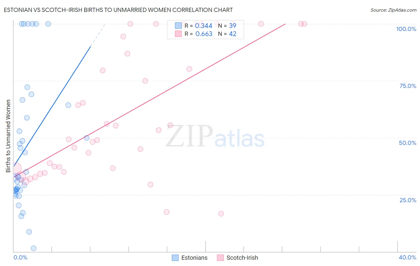 Estonian vs Scotch-Irish Births to Unmarried Women