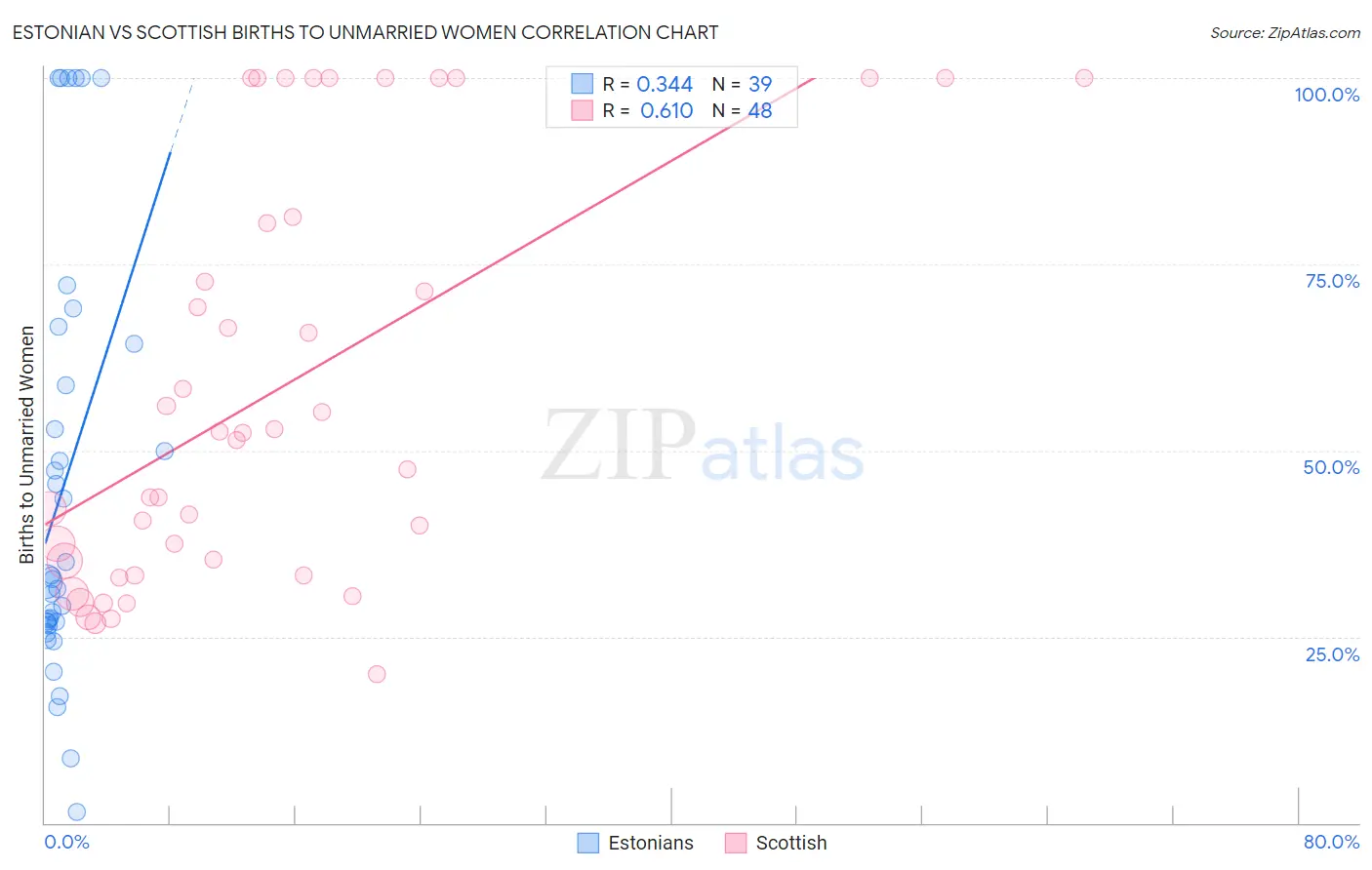 Estonian vs Scottish Births to Unmarried Women